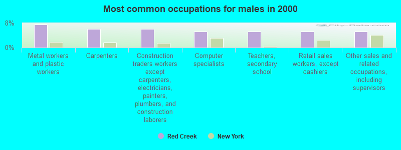 Most common occupations for males in 2000