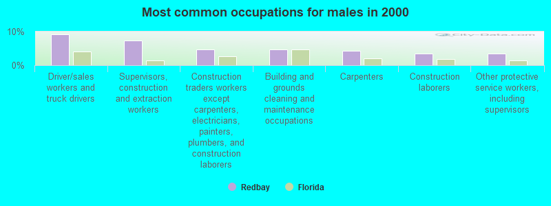 Most common occupations for males in 2000