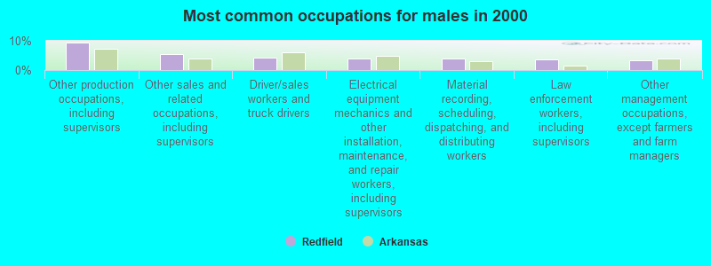 Most common occupations for males in 2000