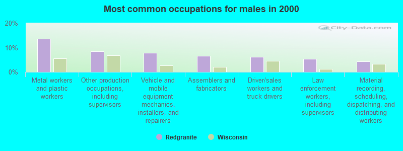 Most common occupations for males in 2000