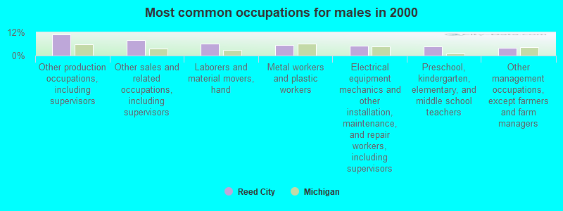 Most common occupations for males in 2000