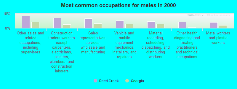 Most common occupations for males in 2000