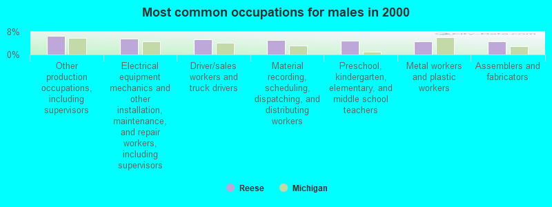 Most common occupations for males in 2000