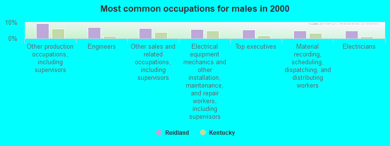 Most common occupations for males in 2000