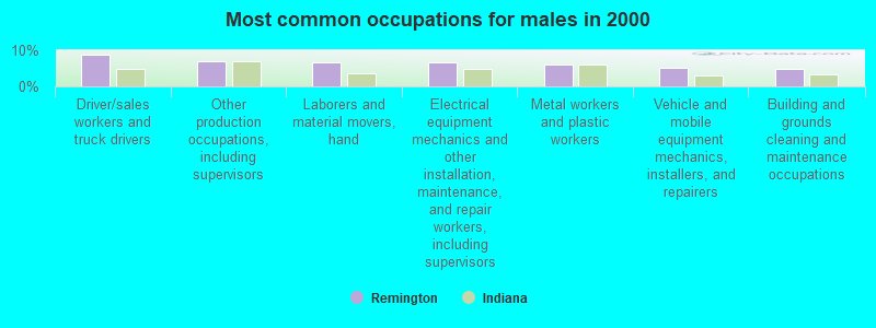 Most common occupations for males in 2000