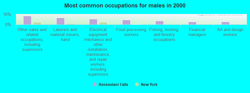 Most common occupations for males in 2000