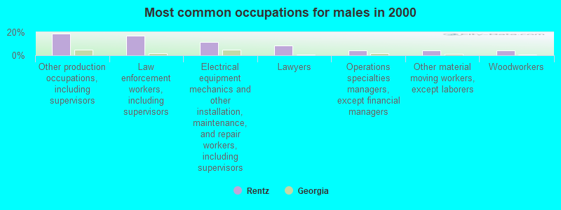 Most common occupations for males in 2000