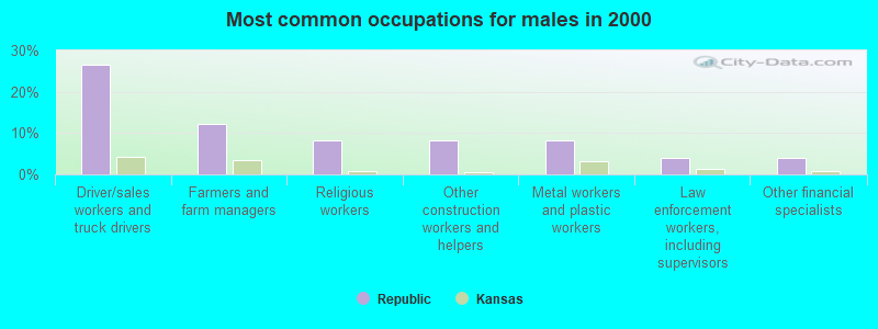 Most common occupations for males in 2000