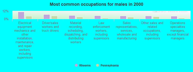 Most common occupations for males in 2000