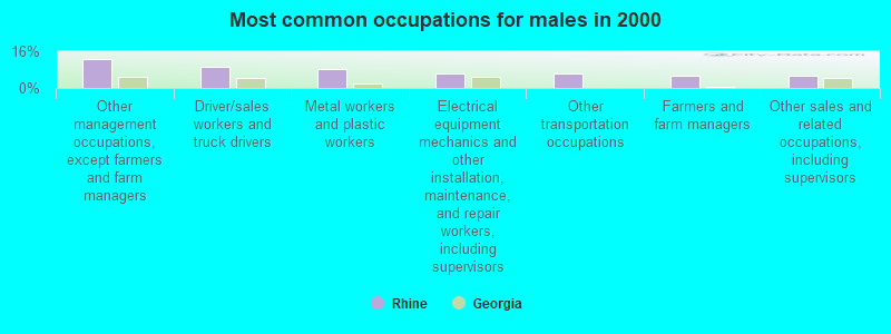 Most common occupations for males in 2000