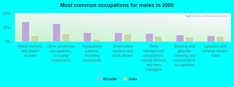 Most common occupations for males in 2000