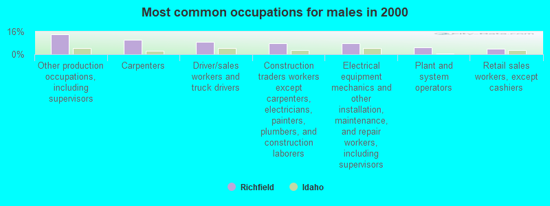 Most common occupations for males in 2000