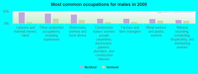 Most common occupations for males in 2000