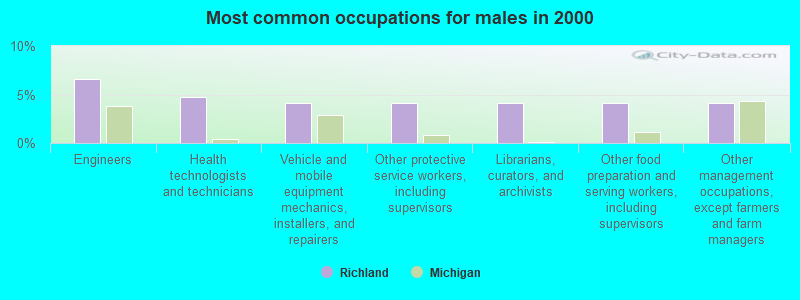 Most common occupations for males in 2000