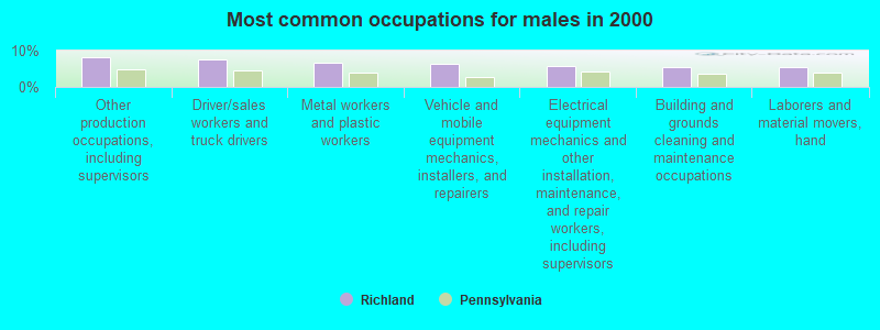 Most common occupations for males in 2000