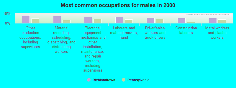 Most common occupations for males in 2000