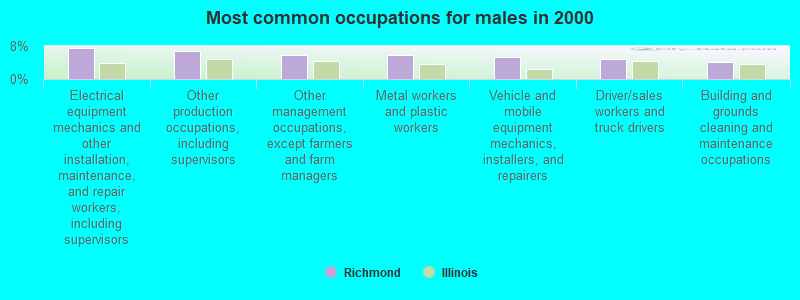 Most common occupations for males in 2000