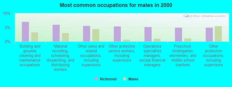 Most common occupations for males in 2000