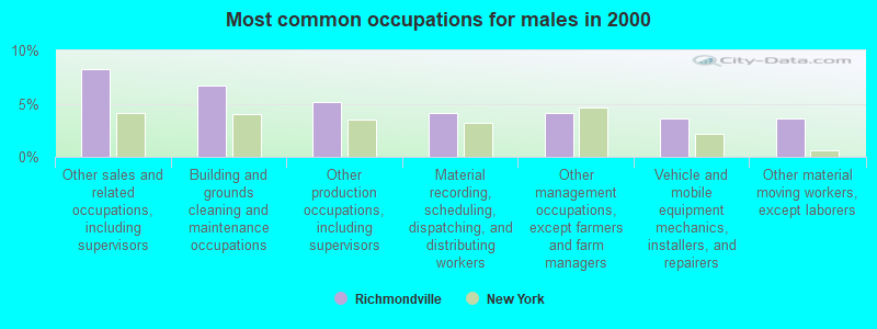 Most common occupations for males in 2000