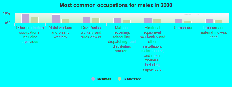 Most common occupations for males in 2000