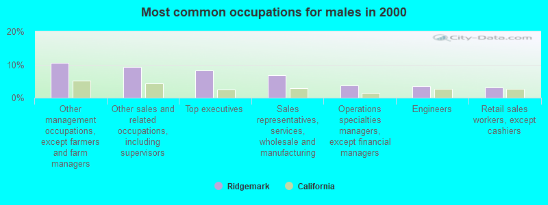 Most common occupations for males in 2000