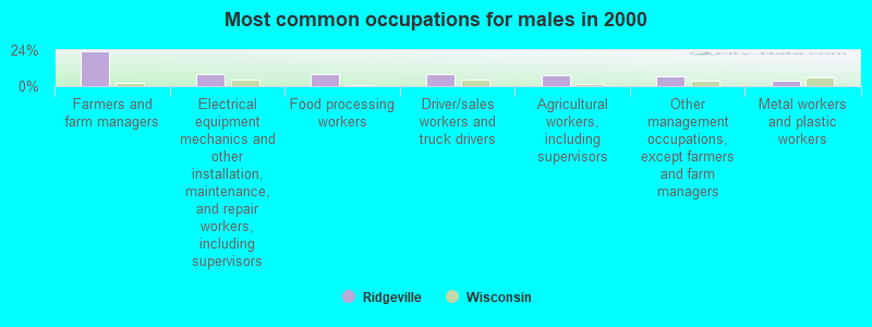 Most common occupations for males in 2000