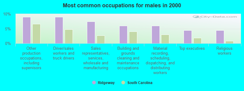 Most common occupations for males in 2000