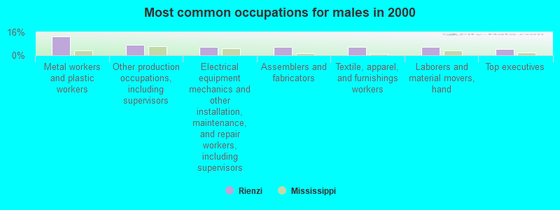 Most common occupations for males in 2000