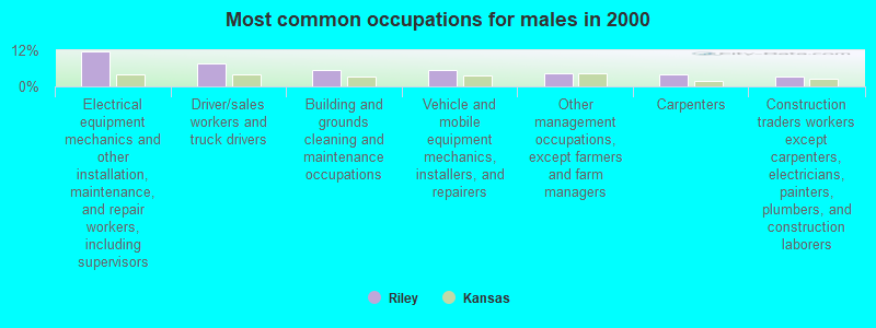 Most common occupations for males in 2000