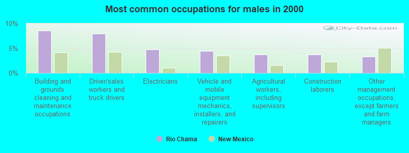 Most common occupations for males in 2000