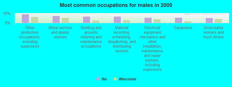 Most common occupations for males in 2000