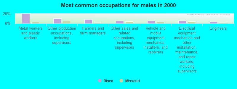 Most common occupations for males in 2000