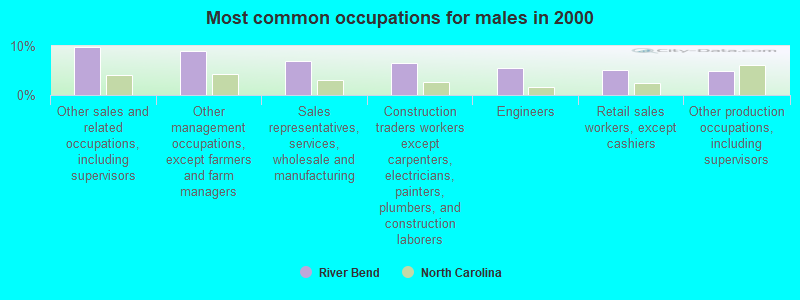 Most common occupations for males in 2000