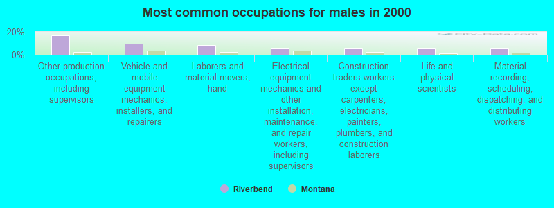 Most common occupations for males in 2000