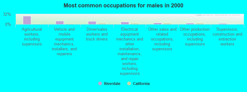 Most common occupations for males in 2000