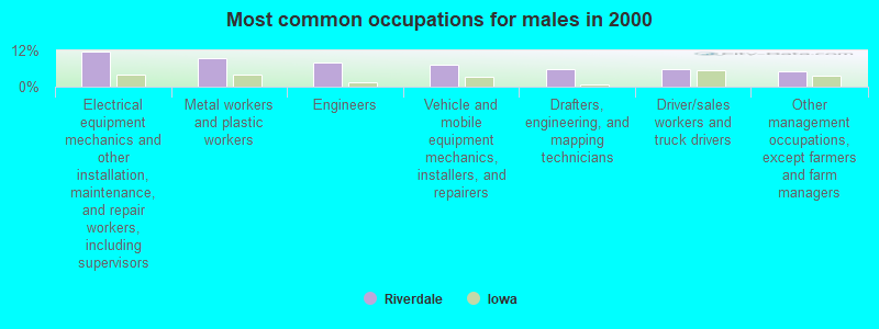 Most common occupations for males in 2000