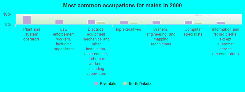 Most common occupations for males in 2000