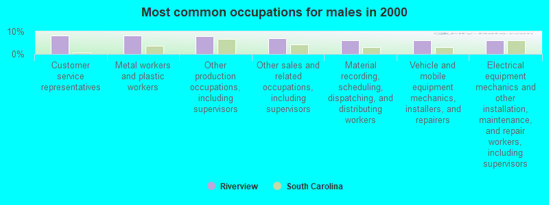 Most common occupations for males in 2000