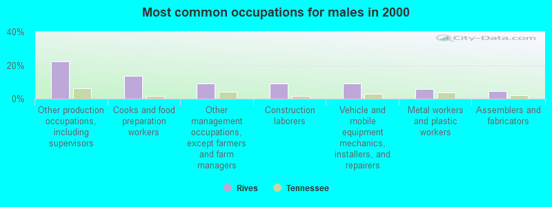 Most common occupations for males in 2000