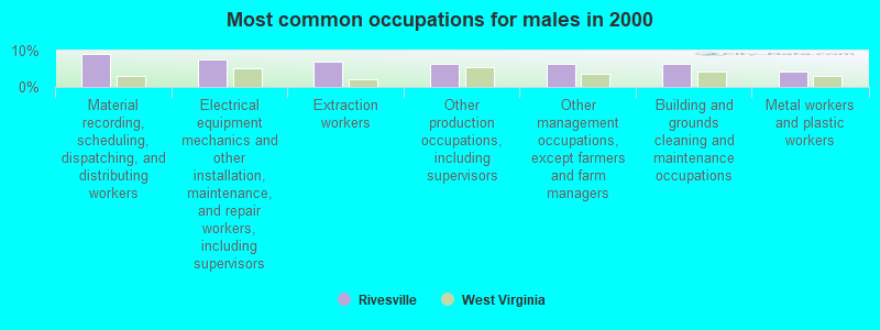 Most common occupations for males in 2000