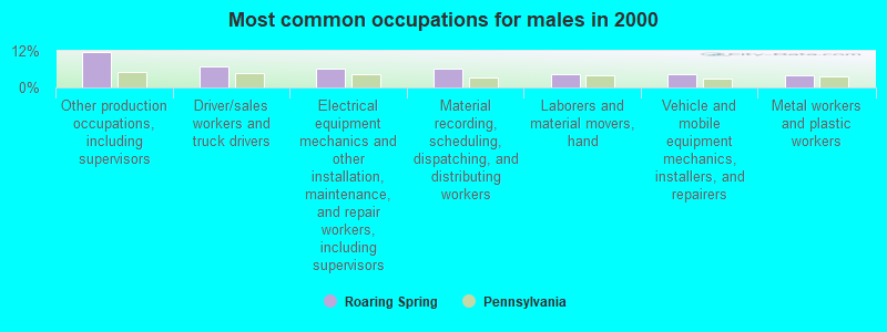 Most common occupations for males in 2000