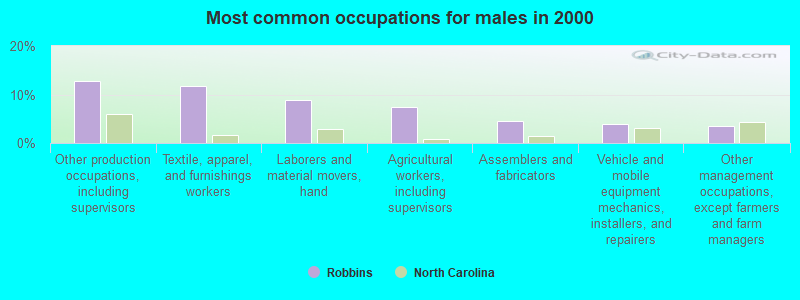 Most common occupations for males in 2000