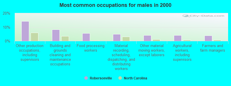 Most common occupations for males in 2000