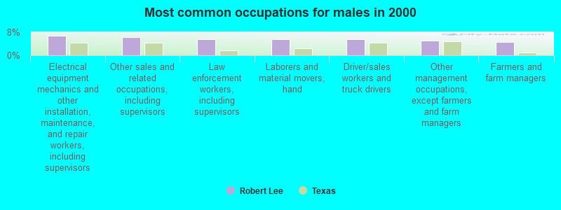 Most common occupations for males in 2000