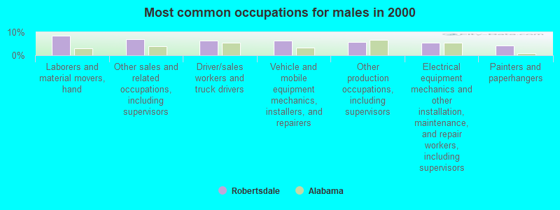 Most common occupations for males in 2000