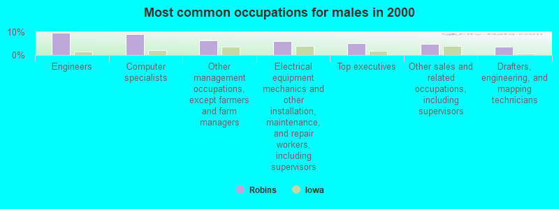 Most common occupations for males in 2000