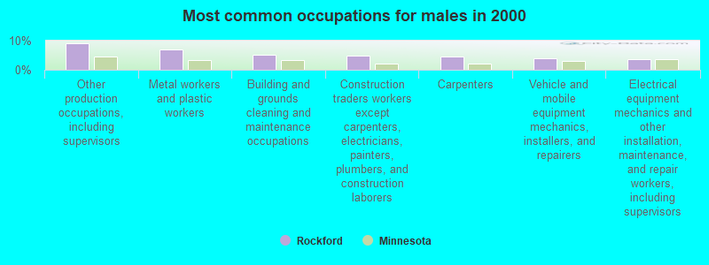 Most common occupations for males in 2000