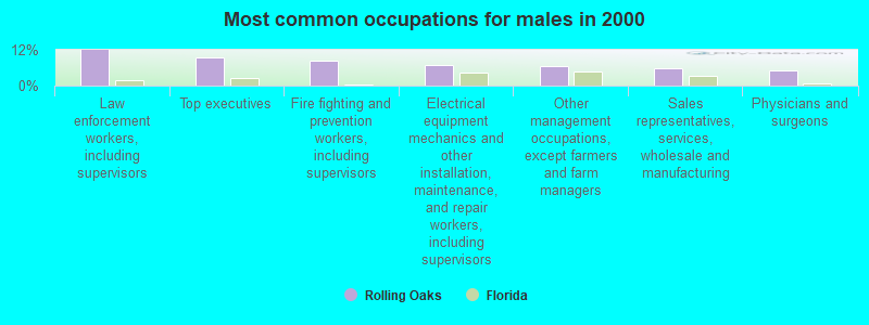 Most common occupations for males in 2000