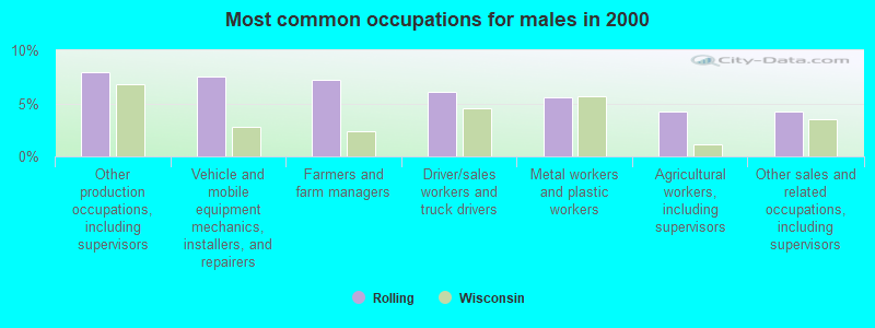 Most common occupations for males in 2000