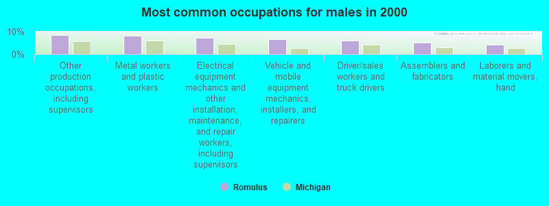 Most common occupations for males in 2000